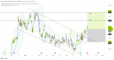 Long AAT: breaks downtrend, eyes $24 resistance as bullish momentum builds