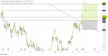 Long AA: potential reversal signal indicates upside momentum for Alcoa corporation