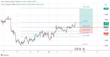 Long EUR/USD: riding with the rally