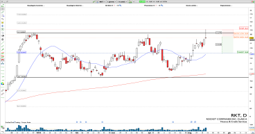 Short RKT: bearish failed range expansion at key level
