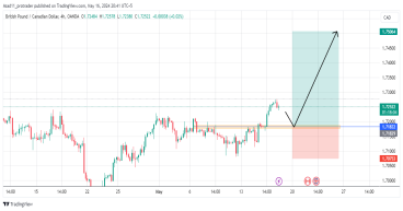Long GBP/CAD: continuation of the bullish trend