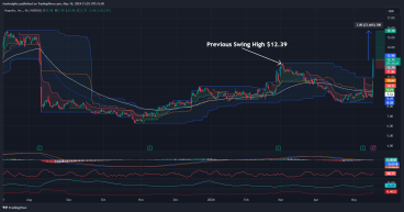 Long MGNI: Shares open strong, break above the previous swing high