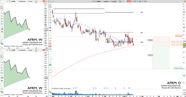 Short AFRM: second quarter bearish outlook after earnings