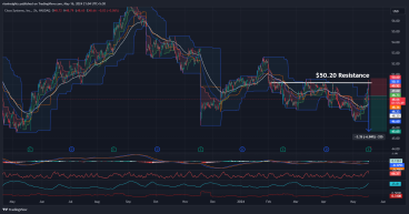 Short CSCO: Despite solid Q3 numbers and gap-up opening again fails to break above the $50.20 resistance