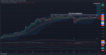 Long CENX: On the verge of breaking near-term resistance at $18.30