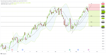 Short AMP: technical analysis indicates potential bearish trend ahead after uptrend channel break