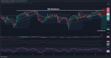 Short WTI Crude Oil: Fails to cross $80 resistance again, short-term weakness emerges