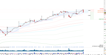Short JPM: prices failed to hold 200$ at previous quarter highs