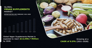 Vegan Supplements Market Set to Surge to $13.6 Billion by 2028