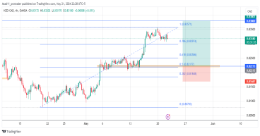 Long NZD/CAD: potential long opportunity as the trend turns bullish