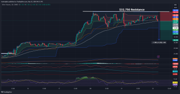 Short Silver: Range-bound movement, double top formation, fails to break above new highs