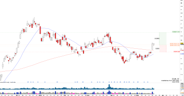 Long CUK: price expansion expected after trading range quarter