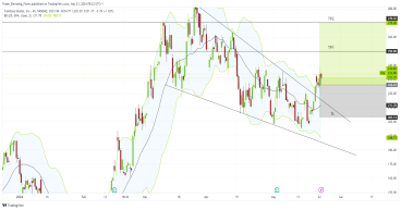 Long COIN: bullish breakout and favorable political shifts signal upward momentum for Coinbase stock