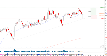 Long ALLY: solid uptrend continues after rejection day