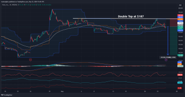 Short TSLA: Double top near $187, lacks upside momentum