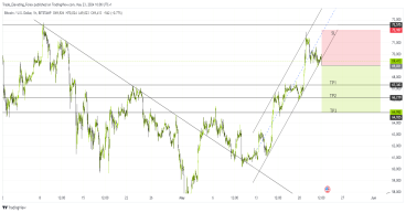 Short BTC: bearish pressure and break below 15-day uptrend signal potential downward movement