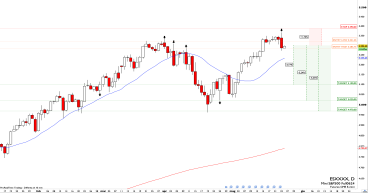 Short ES-Mini SP500: Index exhibits bearish reversal amidst volatility compression