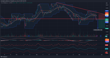 Short HRI: Descending triangle pattern and bearish MACD crossover