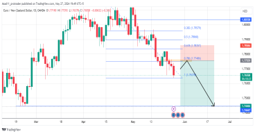 Short EUR/NZD: potential short opportunity in a bearish trend