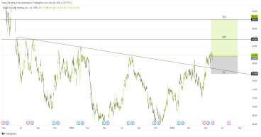 Long BFH: technical breakout and strong earnings indicate potential rally to $50