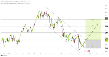 Long XBR: bullish breakout above $82.45 signals potential rally towards $89