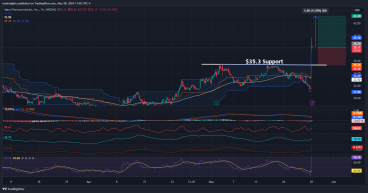 Long AGIO: Breakthrough pact propels stock surge, bullish momentum