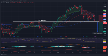 Short ABBV: Breaks below key support, bearish cross of moving averages signals downside potential