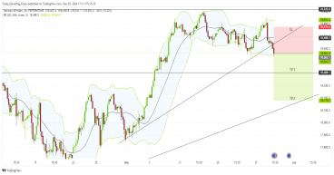 Short GER40: breaking uptrend and support zone indicates potential downward movement amid inflation concerns