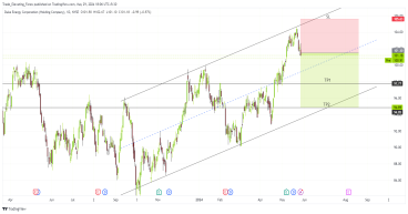 Short DUK: technical indicators signal possible decline towards $95 support level amidst bearish momentum