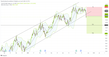 Short CHD: breaks out of uptrend channel, targeting support levels at $100 and $97