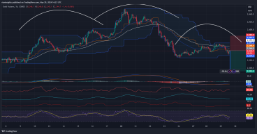 Short Gold: Weak price action, bearish MACD divergence, and head and shoulders pattern signal potential decline