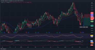 Short EQIX: Failed recovery, negative momentum reinforces downtrend