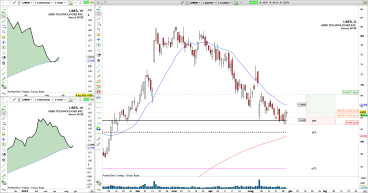 Long UBER: holding at last year’s highs and major support level