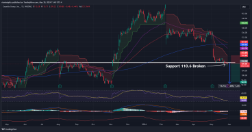 Short EXPE: Long-term support failure indicates bearish trend continuation