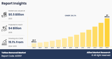 Tattoo Removal Industry Set for Major Growth, Projected at $4.0 Billion by 2035