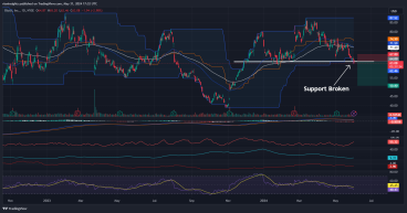  Short SQ: Breaks below medium-term support, increased bearish momentum 