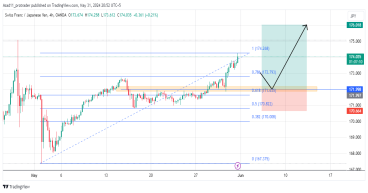 Long CHF/JPY: the price is likely to continue the rally