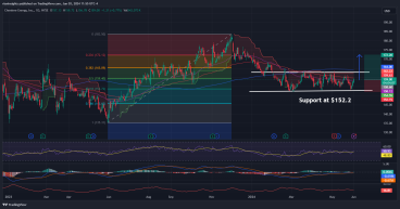  Long LNG: Repeated support at Fibonacci level, Bullish reversal confirmed 