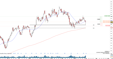  Long CDNS: last year highs support the long term bullish trend 