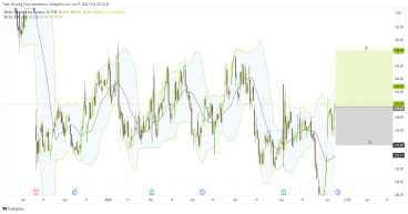 Long BDX: strong bullish momentum signals potential upward movement from support zone