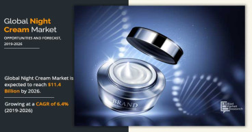 Night Creams Market Will Exceed US $11.4 billion by 2026, with a projected CAGR of 6.4%