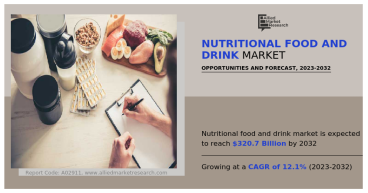Nutritional Food and Drink Market Poised for Rapid Growth, Reaching $320.7 Billion by 2032
