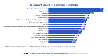 Research finds 26% of professional developers want to quit, Blockchain engagement struggles