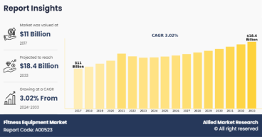 Fitness Equipment Market Anticipated to Attain $15.4 billion By 2028, at 0.3% CAGR | Trends and Growth Opportunities