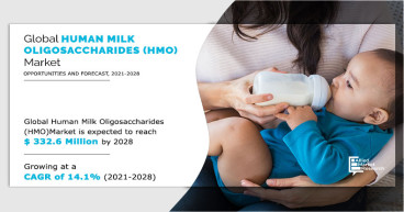 Human Milk Oligosaccharides (HMO) Market to Reach $332.6 Million by 2028