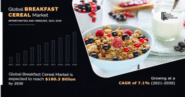 Breakfast Cereals Market to Reach $180.3 Billion by 2030, Growing at 7.1% CAGR