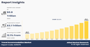 Travel Accommodation Market Forecast 2035: Reaching USD 3144.7 billion with a 12.1% CAGR