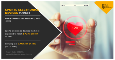 Sports Electronics Devices Market to Surge at a Robust Pace in Terms of Revenue Over 2031