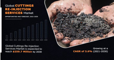 Cuttings Re-Injection Services Market to Grow from $180.6M in 2020 to $259.7M by 2030, Achieving 3.6% CAGR