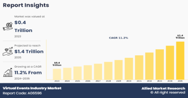 Virtual Events Industry CAGR to be at 11.2% | $1,388.4 billion Industry Revenue by 2035
